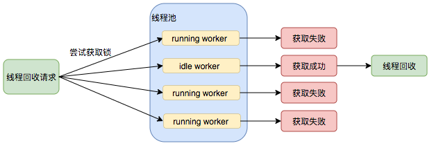 Java 线程池实现原理及其在美团业务中的实践 - 图11