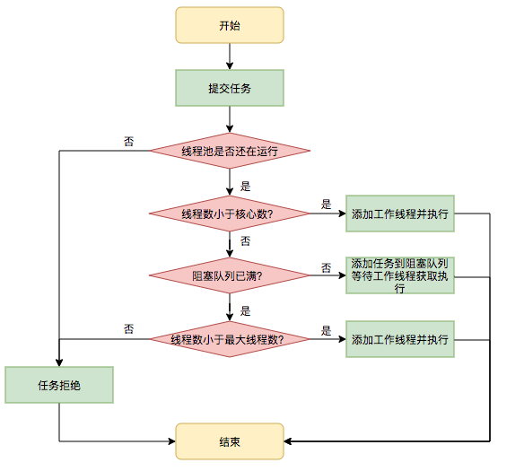 Java 线程池实现原理及其在美团业务中的实践 - 图5