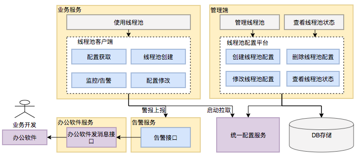 Java 线程池实现原理及其在美团业务中的实践 - 图22