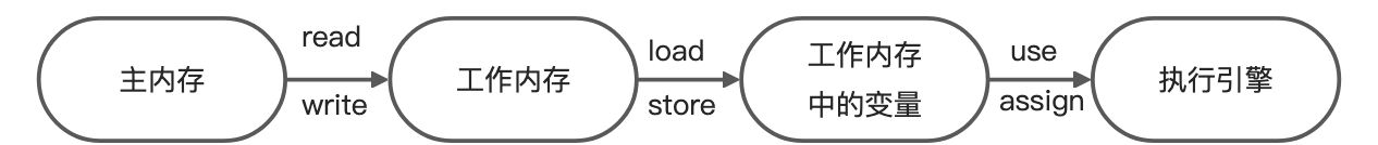 Java内存模型以及happens-before规则 - 图4