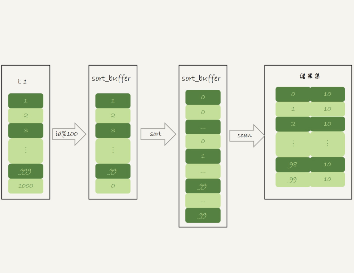 *31 | 内部临时表的使用 - 图12