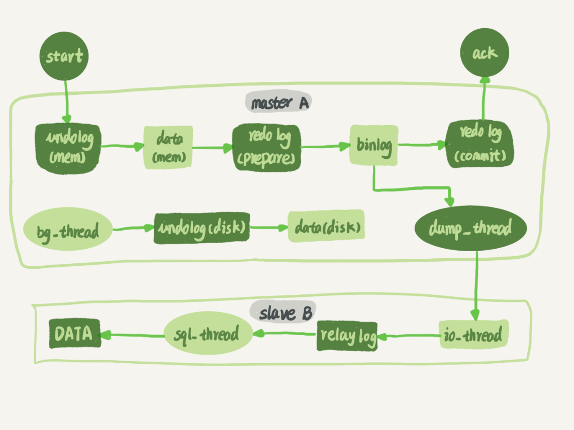22 | MySQL 如何保证主备一致 - 图2