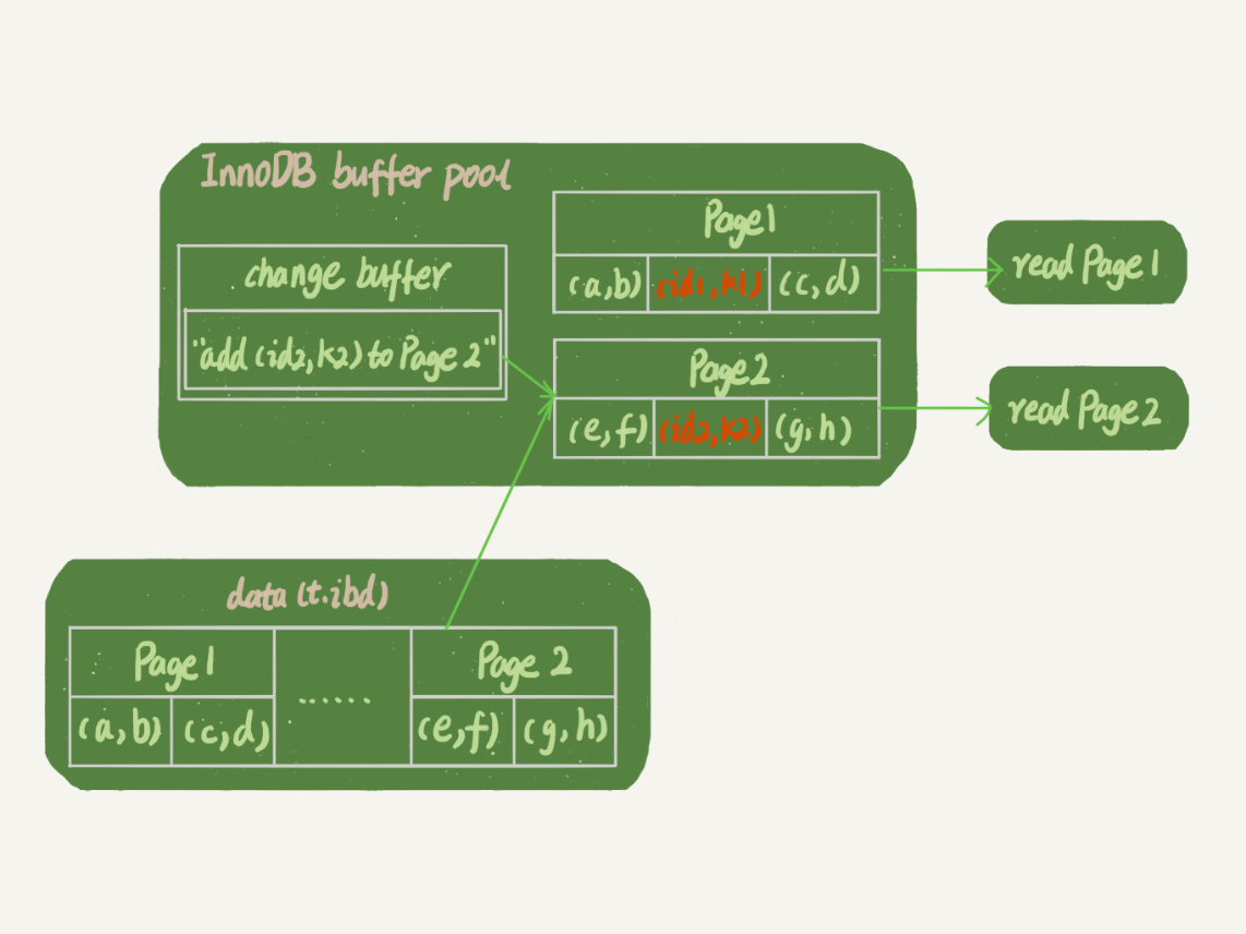08 | 普通索引和唯一索引该怎么选 - 图3