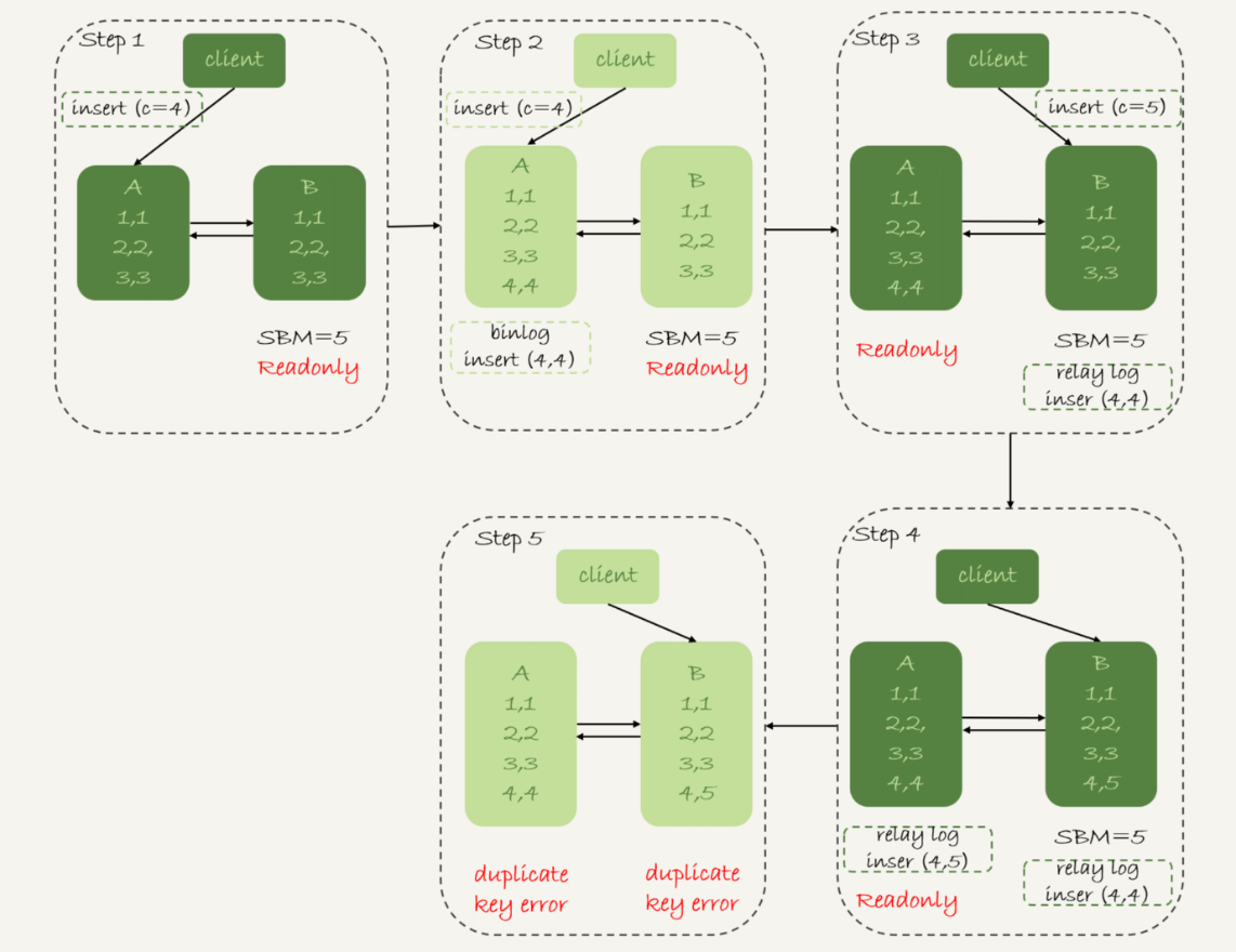 23 | MySQL 如何保证高可用 - 图4