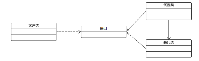 动态代理和代理模式 - 图1