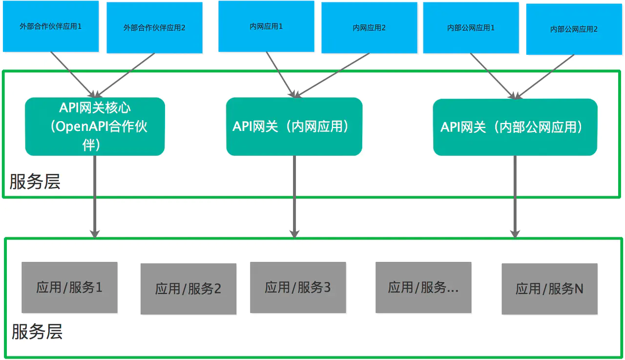 API 网关的作用 - 图1