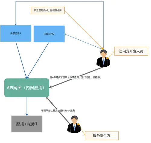 API 网关的作用 - 图3