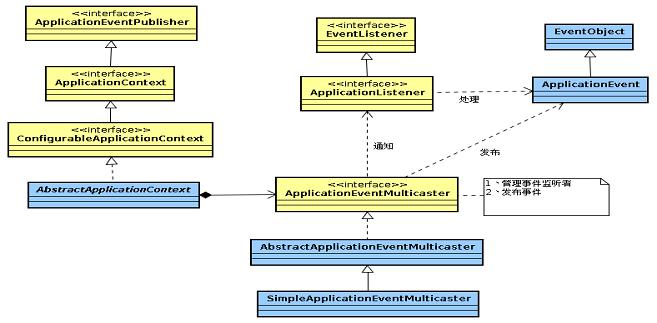 spring applicationContext 事件监听 - 图2