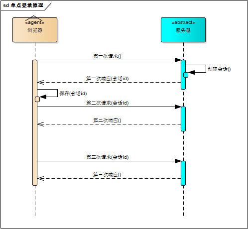 单点登录原理与简单实现 - 图2