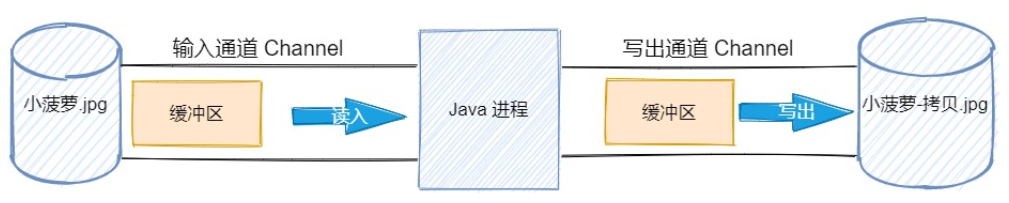 Java IO 流 01 - 图23