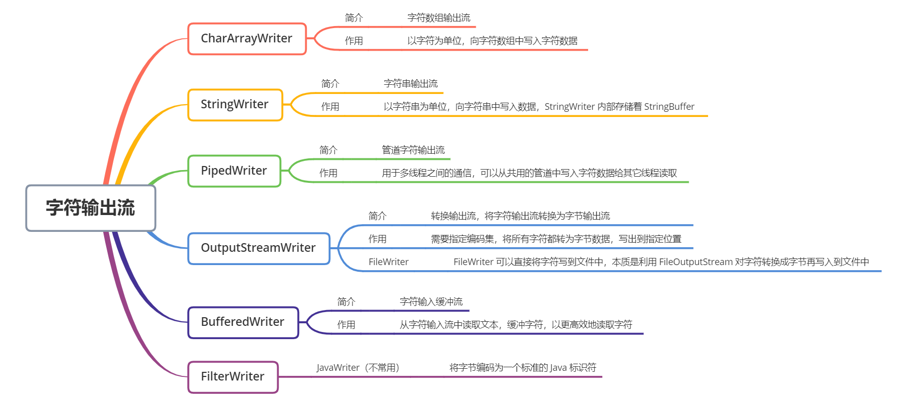 Java IO 流 01 - 图15