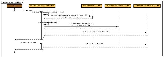 spring applicationContext 事件监听 - 图3