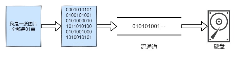 Java IO 流 01 - 图2