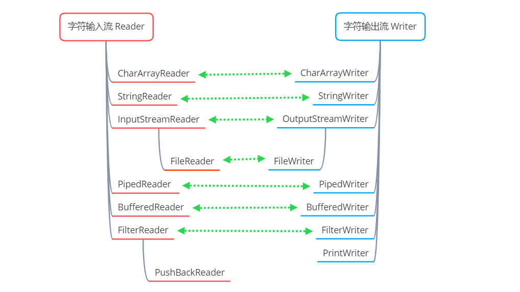 Java IO 流 01 - 图13