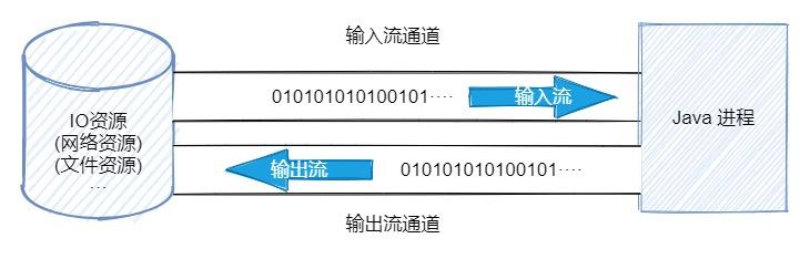 Java IO 流 01 - 图16