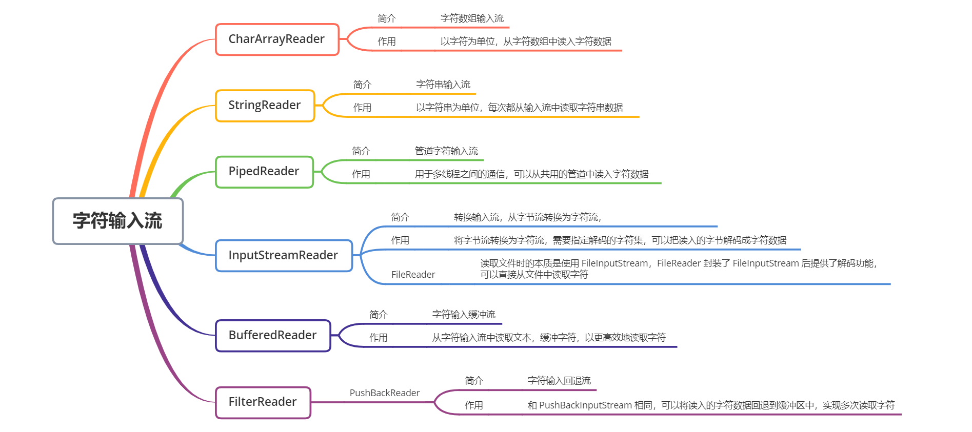 Java IO 流 01 - 图14