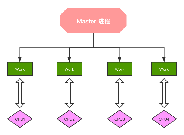 体系化带你全面认识 Nginx - 图4