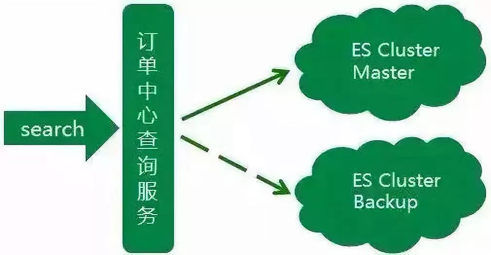 京东到家ES演进之路 - 图4