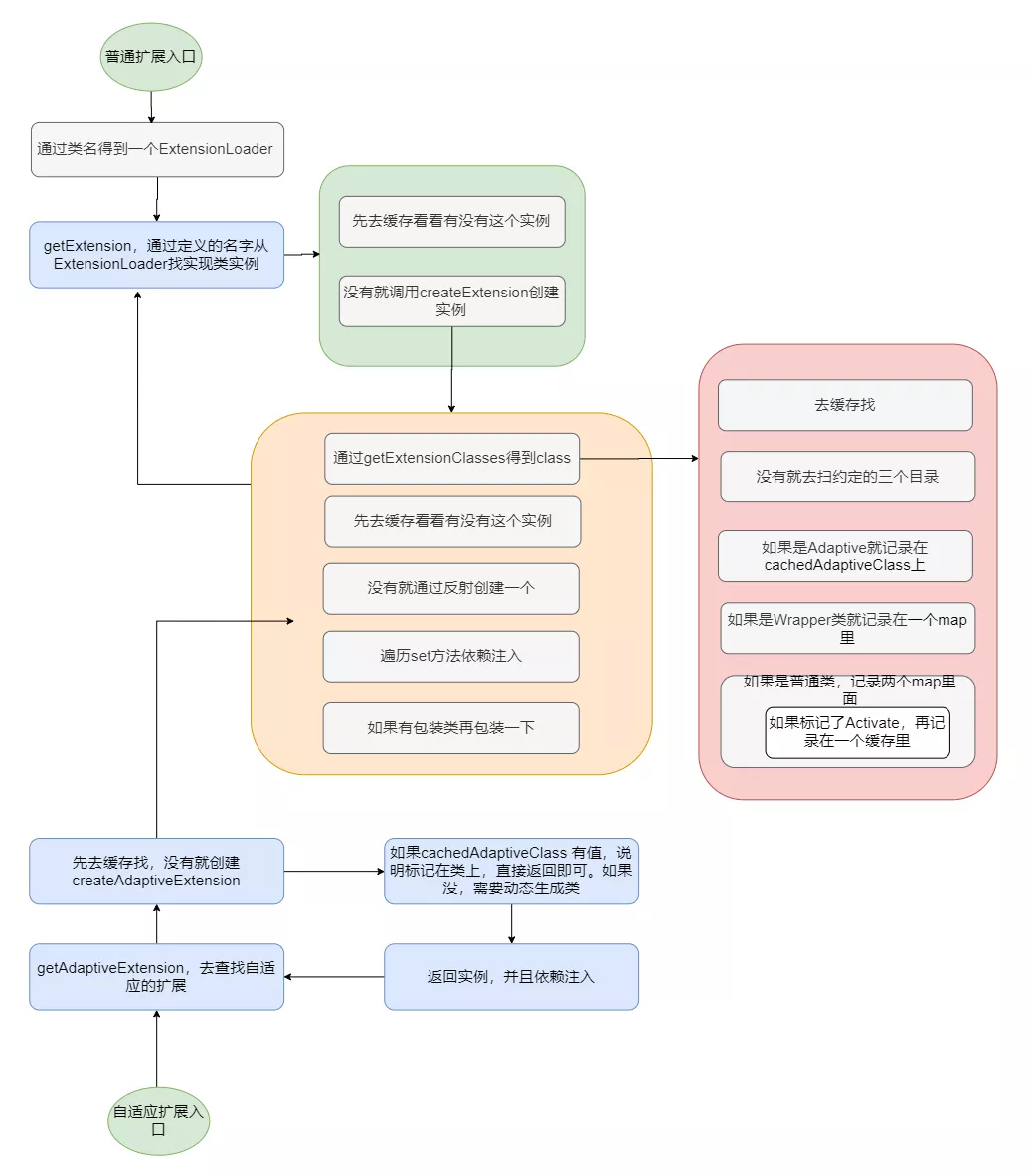 Dubbo 的 SPI - 图34