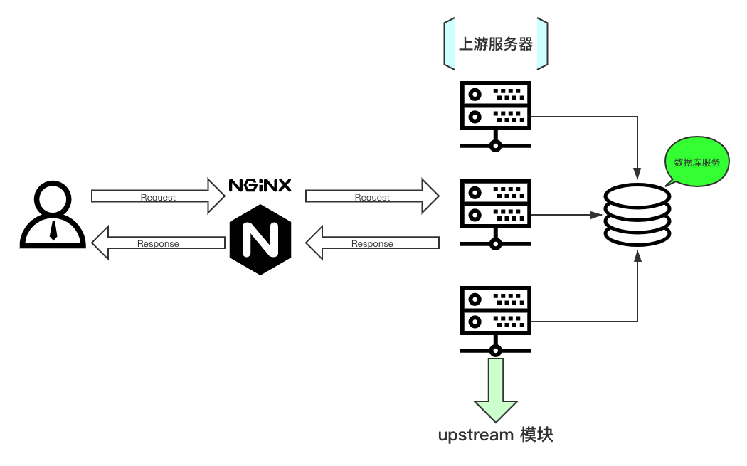 体系化带你全面认识 Nginx - 图9