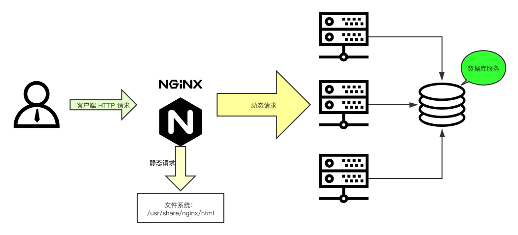 体系化带你全面认识 Nginx - 图7