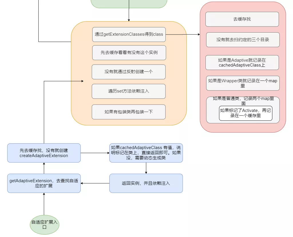 Dubbo 的 SPI - 图31