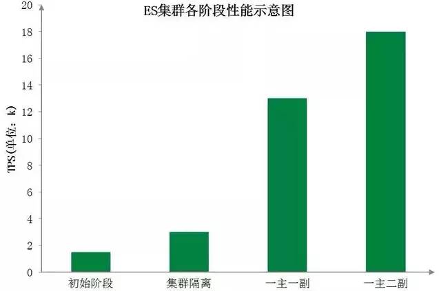 京东到家ES演进之路 - 图3