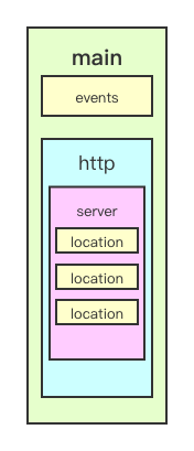 体系化带你全面认识 Nginx - 图3