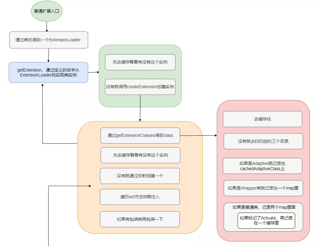 Dubbo 的 SPI - 图17