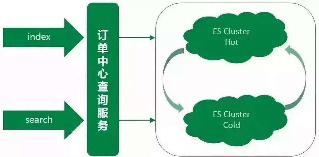 京东到家ES演进之路 - 图5