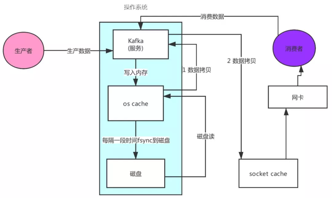 01 集群搭建和原理分析 - 图19