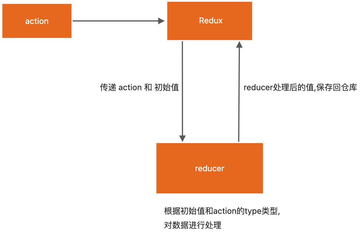 2. Redux的简单使用 - 图1