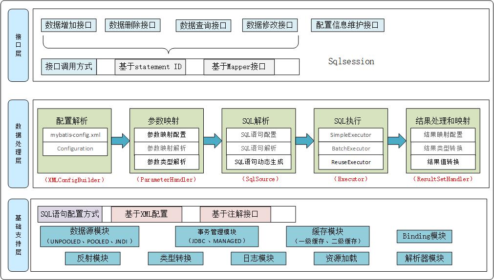 Mybatis - 图1