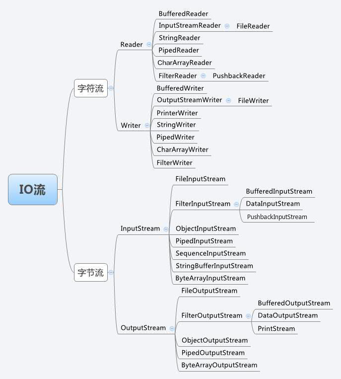 IO操作 - 图1