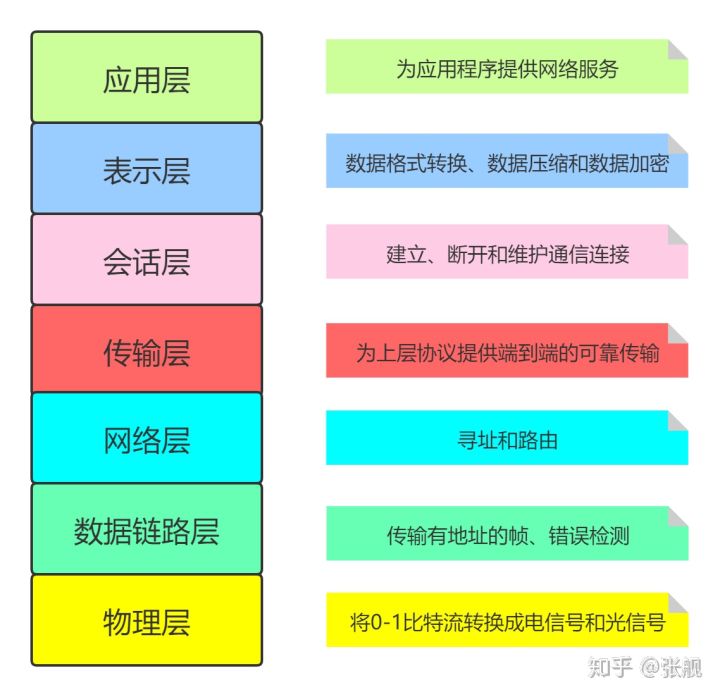 OSI 7层模型 - 图1