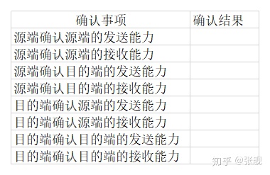 TCP的三次握手、四次挥手 - 图1
