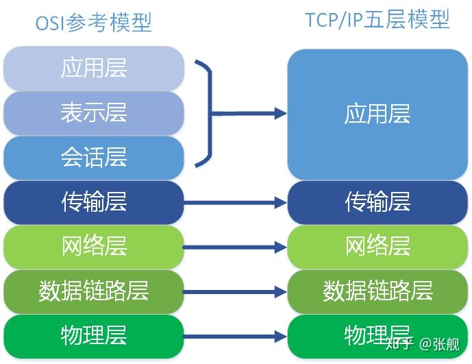 OSI 7层模型 - 图2
