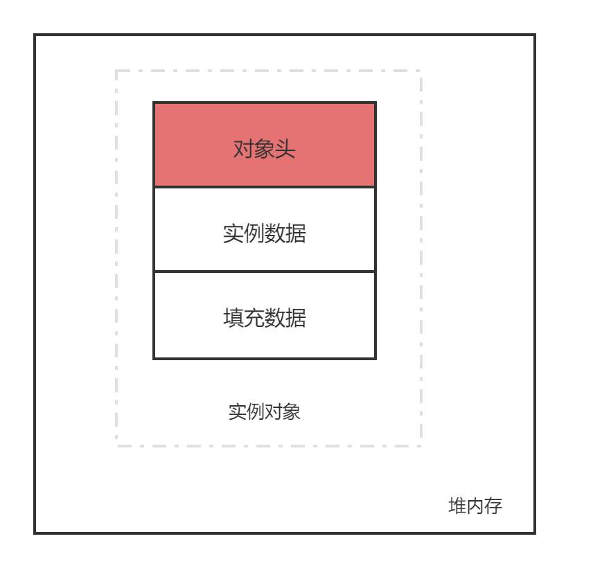 对象在堆内存中的三个组成部分.png