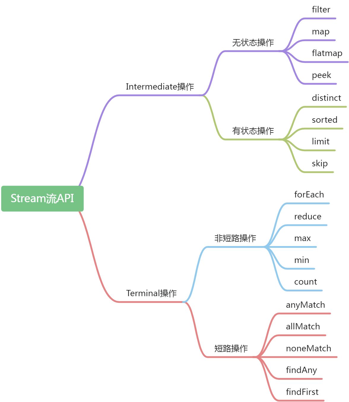 Stream流使用 - 图1
