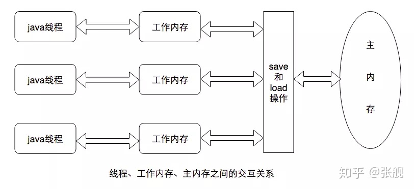 volatile关键字 - 图1