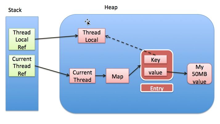 ThreadLocal - 图2
