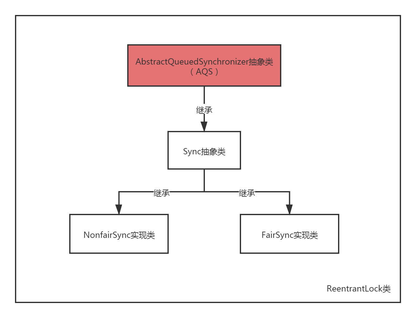 AQS和ReentrantLock的关系.png