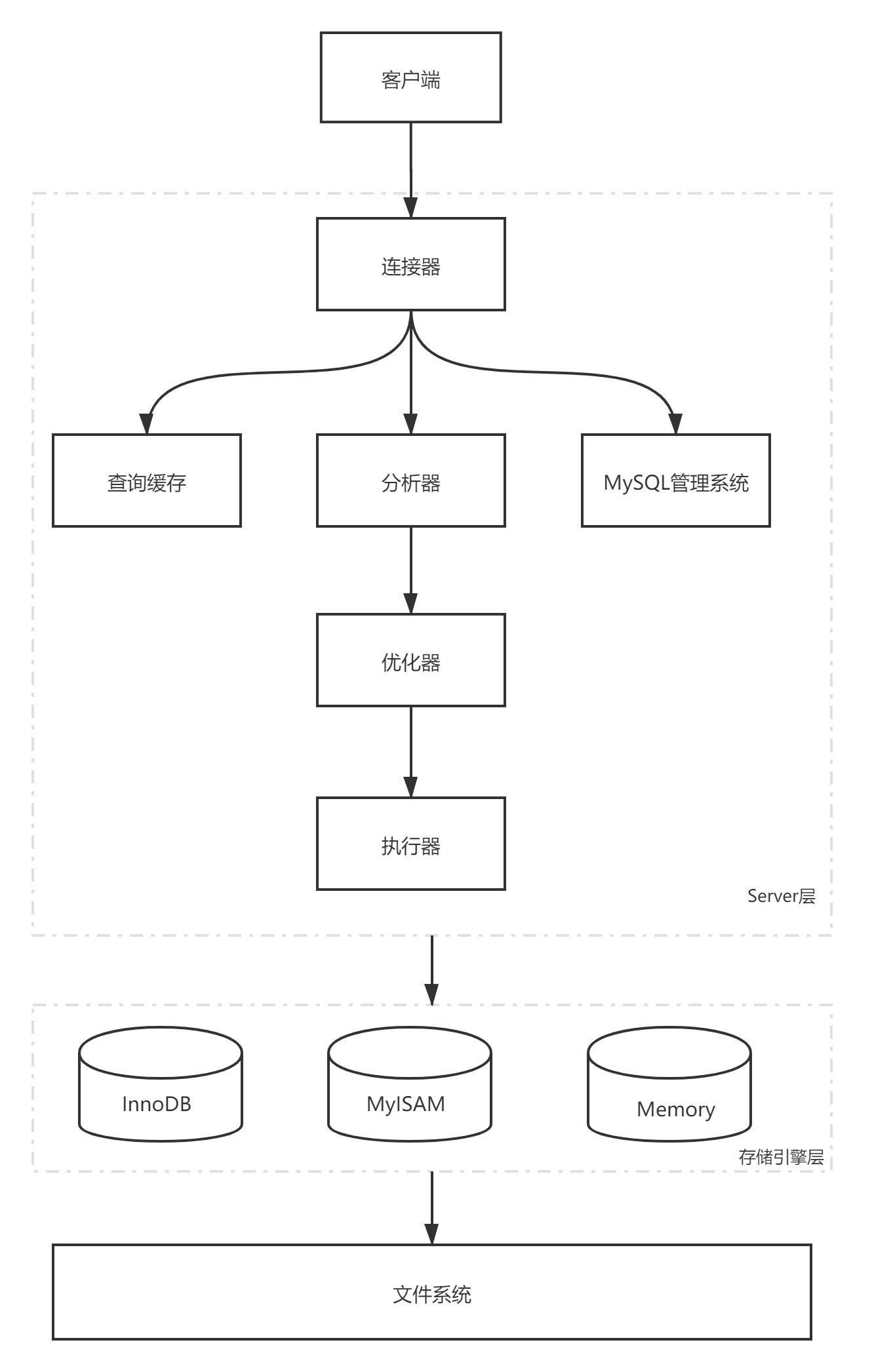 MySQL架构图 (1).png