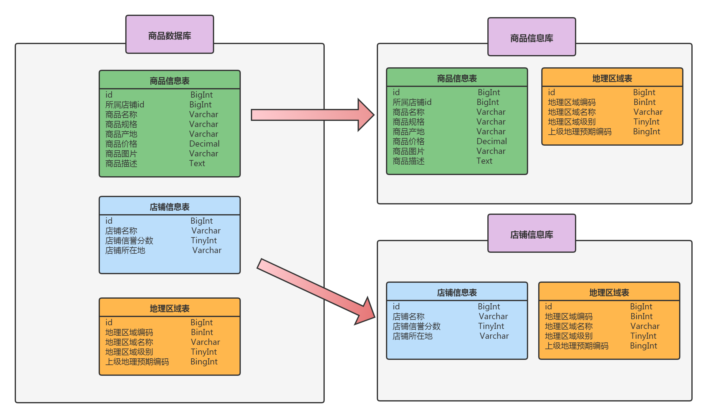 垂直分库 (1).png