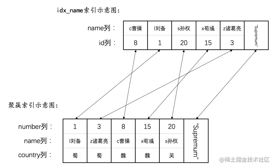 MySQL语句加锁分析 - 图1