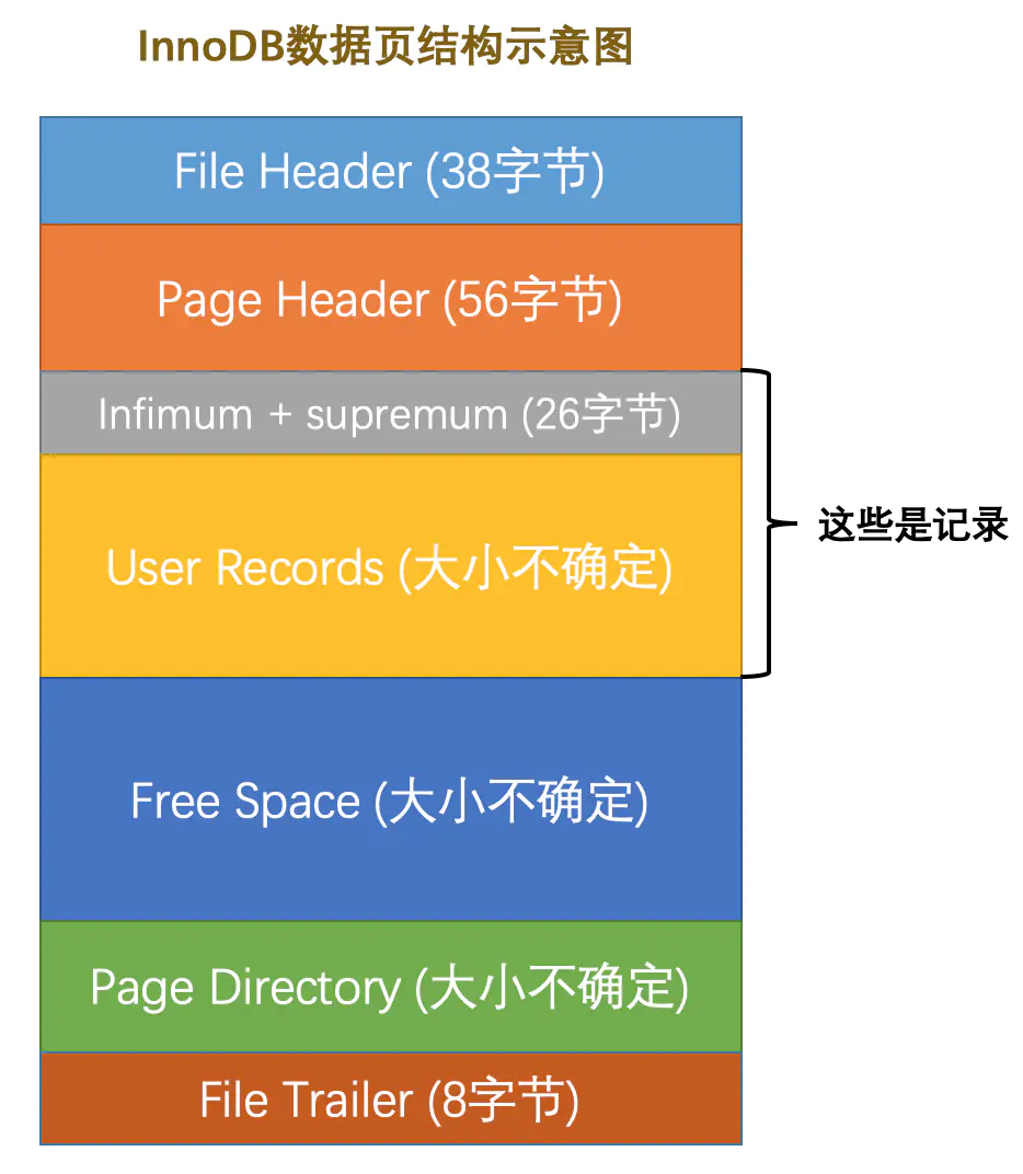 InnoDB的索引页结构 - 图1