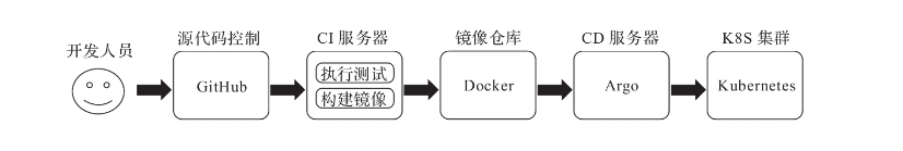 k8s(4)：GitOps 与 CircleCI 持续交付 - 图1