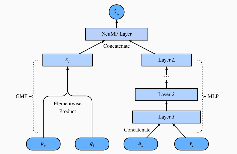 Mxnet (44): 使用神经协作过滤（NeuMF模型）进行个性化排名 - 图44