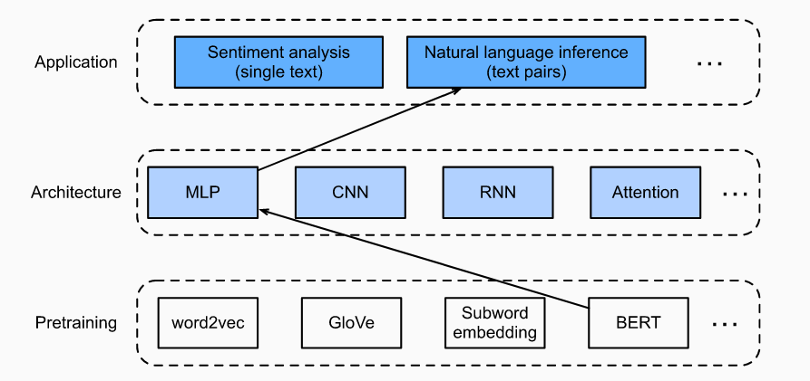 Mxnet (41): 自然语言推理：fine-tuning BERT - 图5