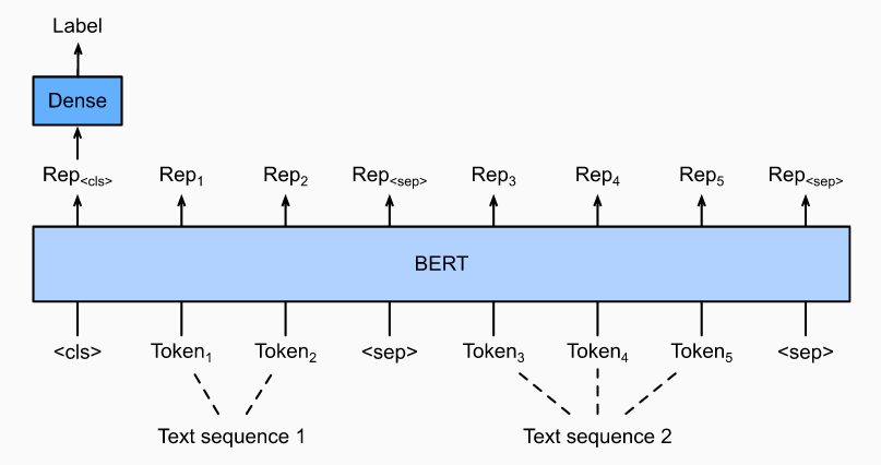 Mxnet (41): 自然语言推理：fine-tuning BERT - 图2